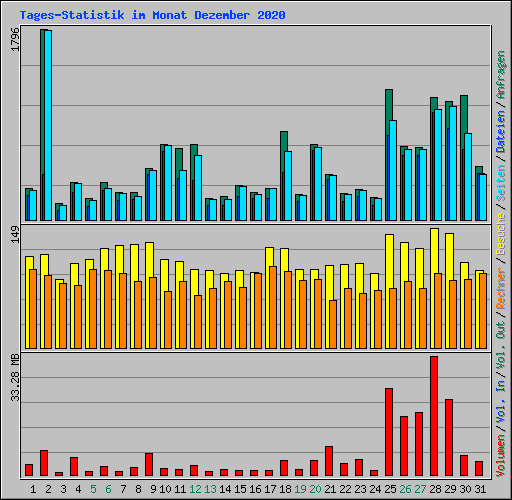 Tages-Statistik im Monat Dezember 2020