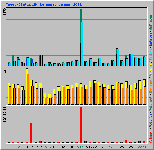 Tages-Statistik im Monat Januar 2021