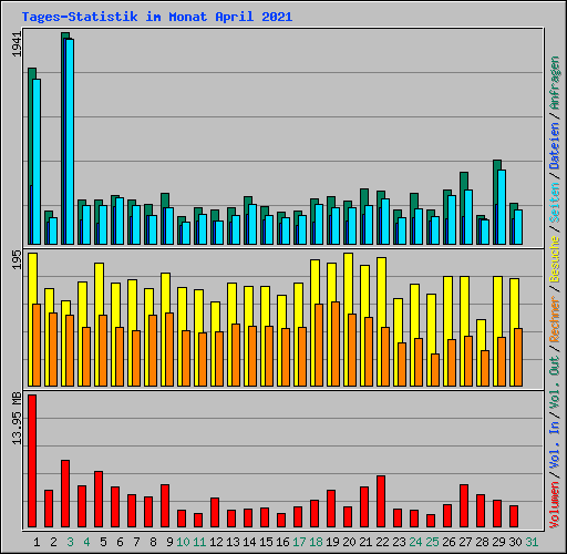 Tages-Statistik im Monat April 2021