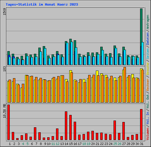 Tages-Statistik im Monat Maerz 2023