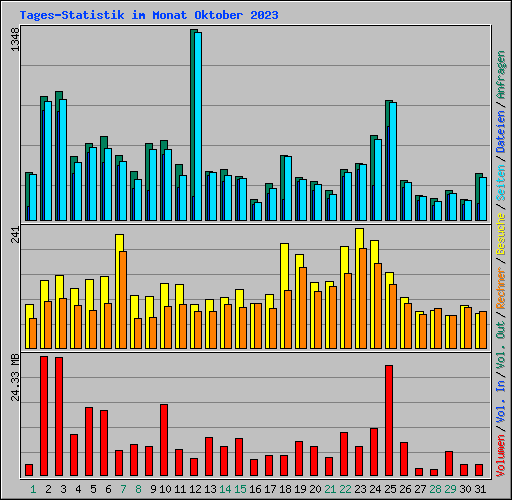 Tages-Statistik im Monat Oktober 2023