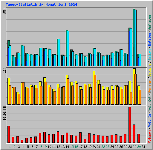 Tages-Statistik im Monat Juni 2024