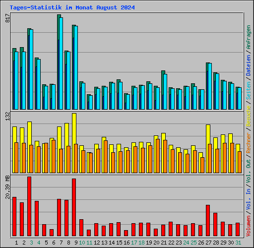 Tages-Statistik im Monat August 2024