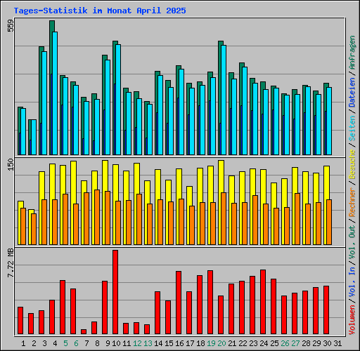 Tages-Statistik im Monat April 2025