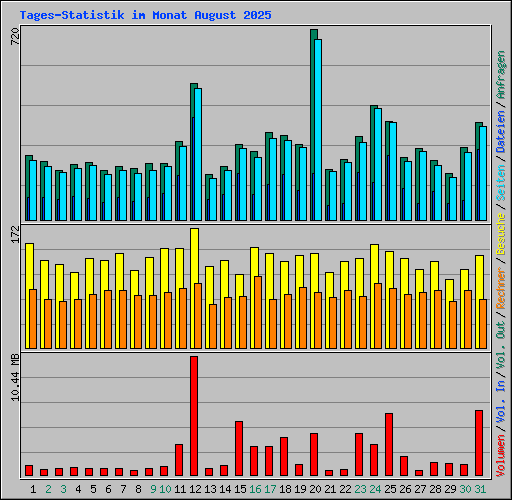 Tages-Statistik im Monat August 2025