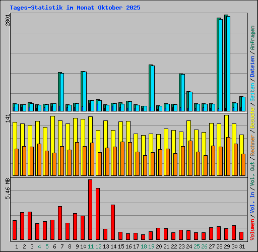 Tages-Statistik im Monat Oktober 2025