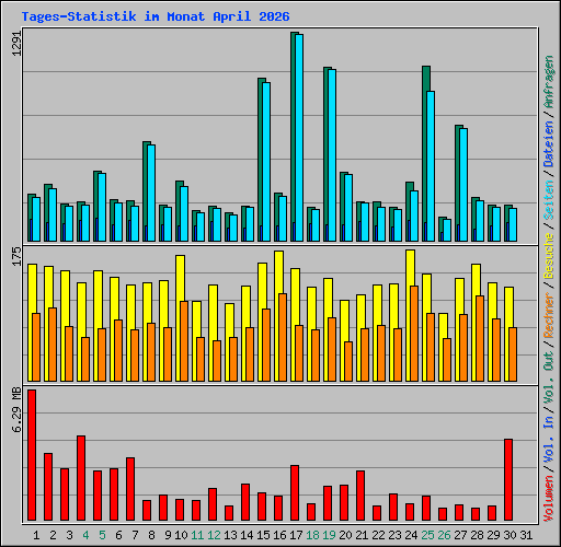 Tages-Statistik im Monat April 2026