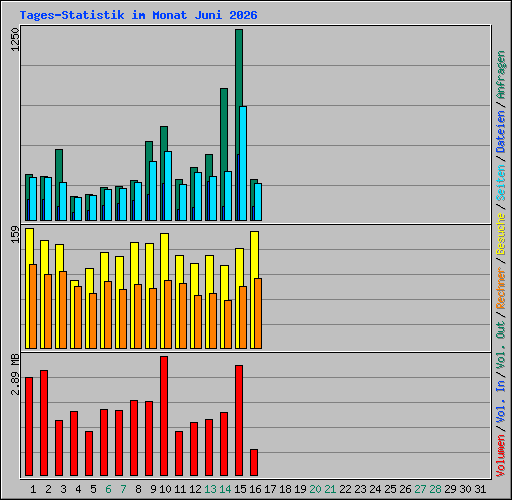 Tages-Statistik im Monat Juni 2026