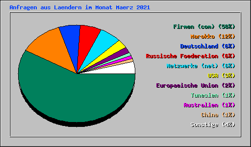 Anfragen aus Laendern im Monat Maerz 2021