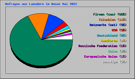 Anfragen aus Laendern im Monat Mai 2021