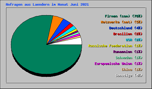 Anfragen aus Laendern im Monat Juni 2021