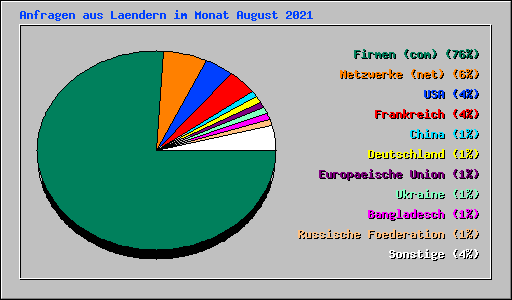 Anfragen aus Laendern im Monat August 2021