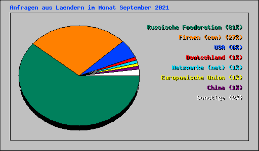 Anfragen aus Laendern im Monat September 2021