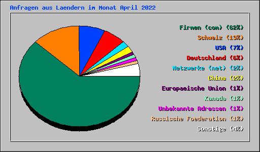 Anfragen aus Laendern im Monat April 2022