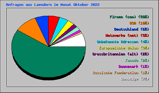 Anfragen aus Laendern im Monat Oktober 2022