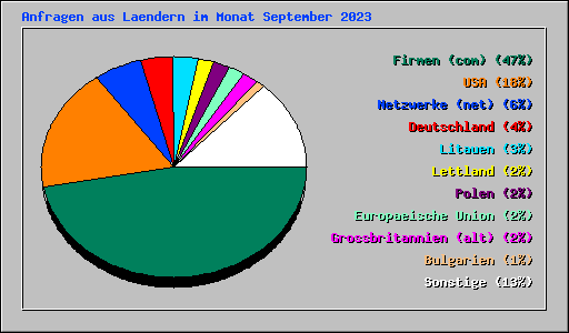 Anfragen aus Laendern im Monat September 2023