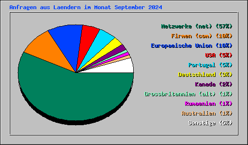 Anfragen aus Laendern im Monat September 2024
