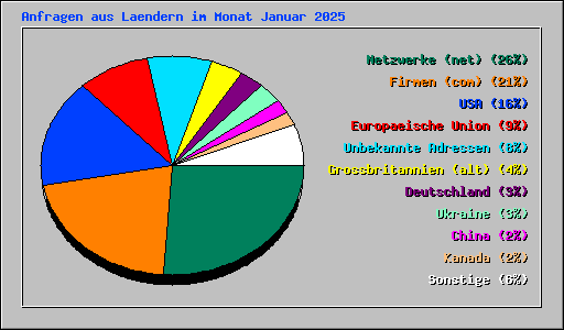 Anfragen aus Laendern im Monat Januar 2025