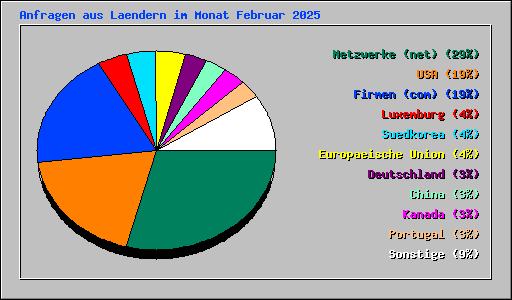 Anfragen aus Laendern im Monat Februar 2025