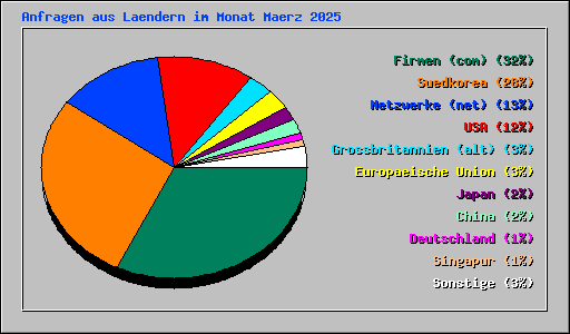 Anfragen aus Laendern im Monat Maerz 2025