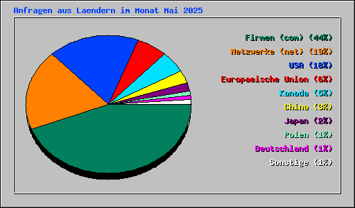 Anfragen aus Laendern im Monat Mai 2025
