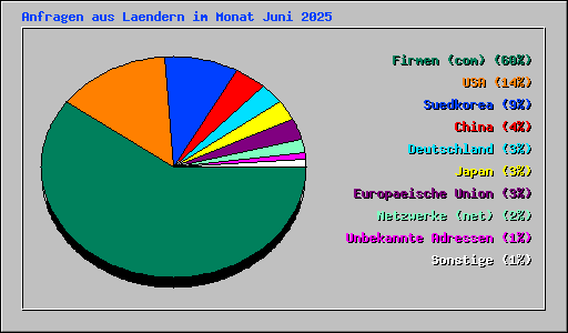 Anfragen aus Laendern im Monat Juni 2025