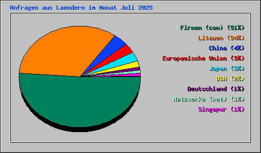 Anfragen aus Laendern im Monat Juli 2025