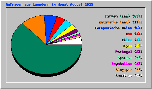 Anfragen aus Laendern im Monat August 2025