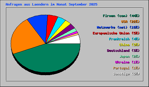 Anfragen aus Laendern im Monat September 2025