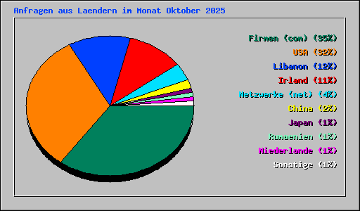 Anfragen aus Laendern im Monat Oktober 2025