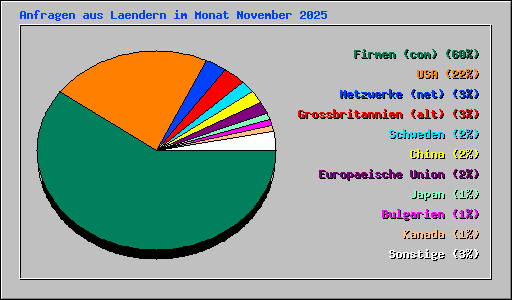 Anfragen aus Laendern im Monat November 2025