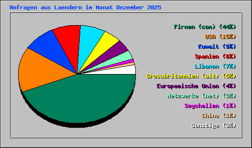 Anfragen aus Laendern im Monat Dezember 2025