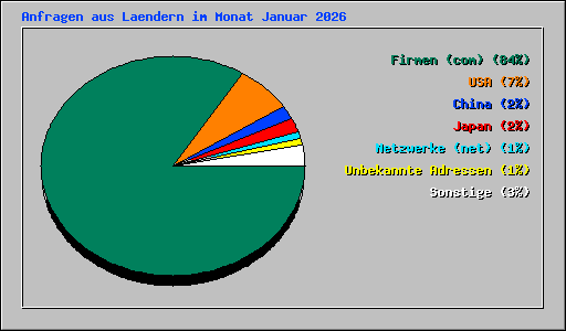 Anfragen aus Laendern im Monat Januar 2026