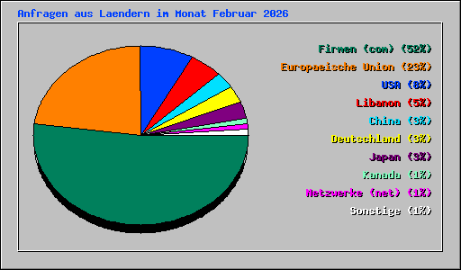 Anfragen aus Laendern im Monat Februar 2026