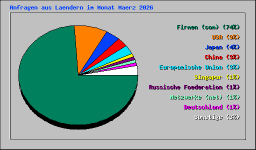 Anfragen aus Laendern im Monat Maerz 2026