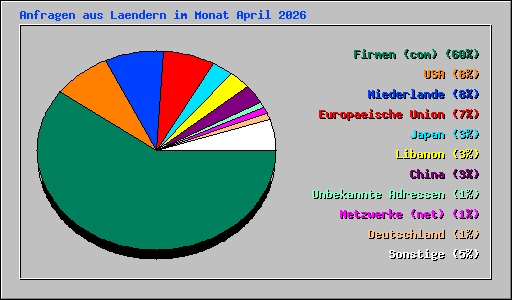 Anfragen aus Laendern im Monat April 2026
