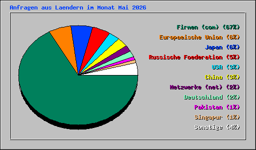Anfragen aus Laendern im Monat Mai 2026