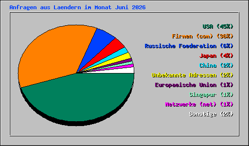 Anfragen aus Laendern im Monat Juni 2026