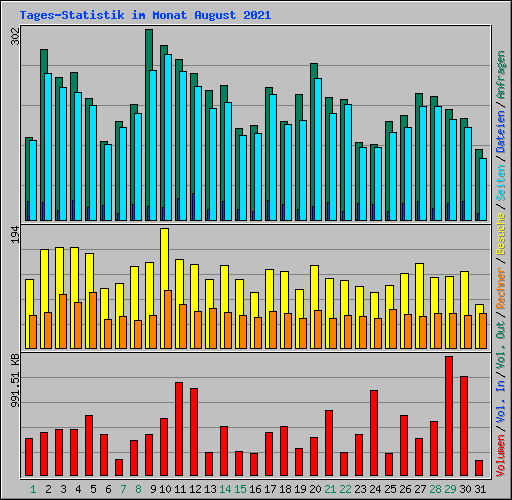 Tages-Statistik im Monat August 2021