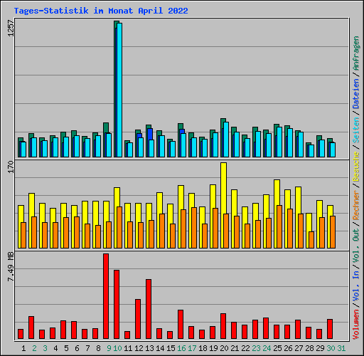 Tages-Statistik im Monat April 2022