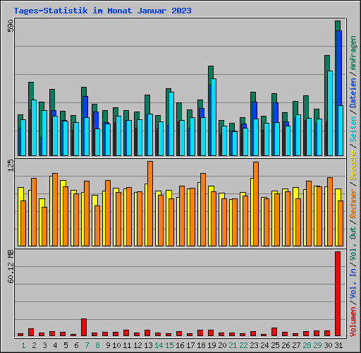 Tages-Statistik im Monat Januar 2023