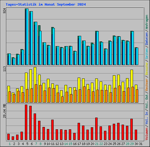Tages-Statistik im Monat September 2024