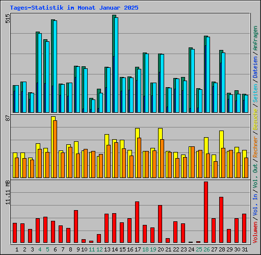 Tages-Statistik im Monat Januar 2025