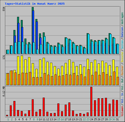 Tages-Statistik im Monat Maerz 2025