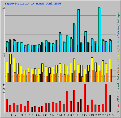 Tages-Statistik im Monat Juni 2025