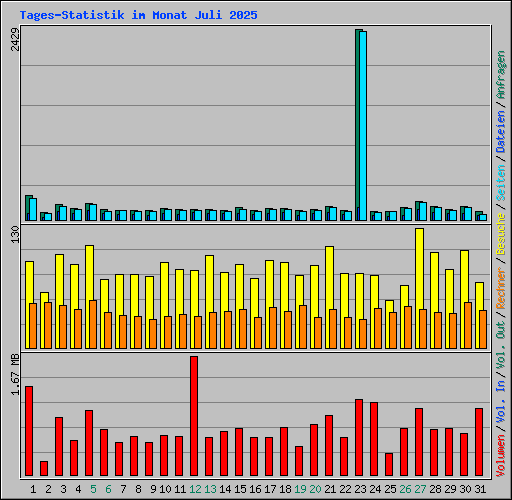 Tages-Statistik im Monat Juli 2025