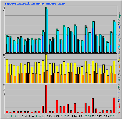 Tages-Statistik im Monat August 2025