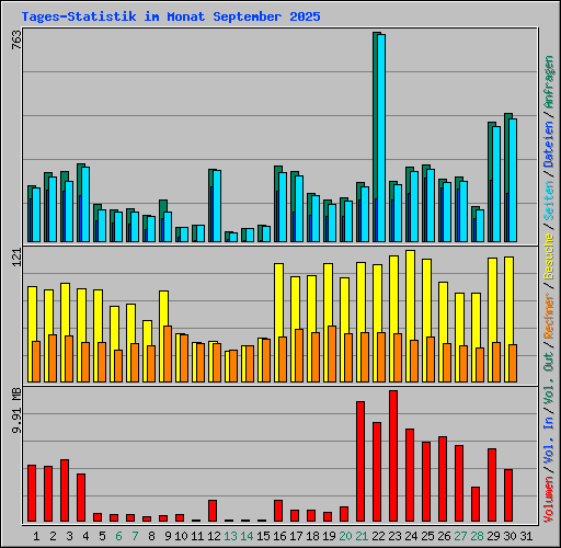 Tages-Statistik im Monat September 2025