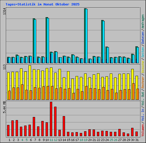 Tages-Statistik im Monat Oktober 2025