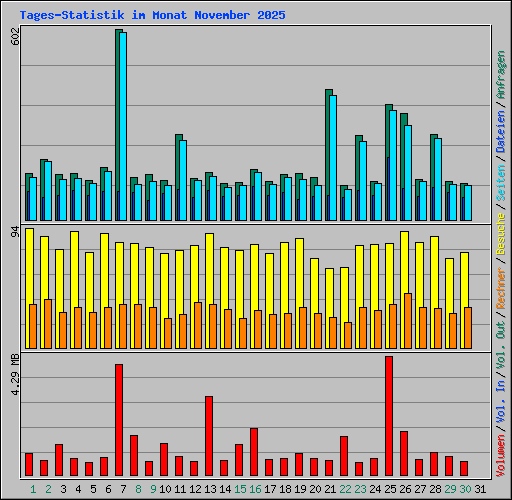 Tages-Statistik im Monat November 2025